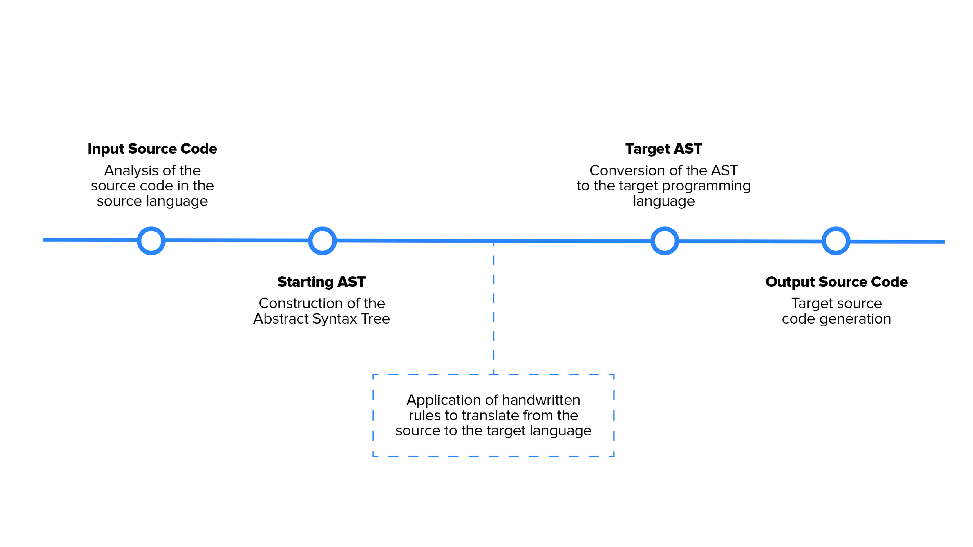 Translating, spoken and programming languages