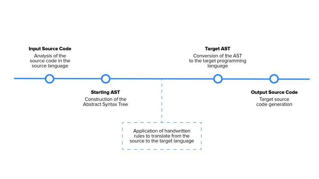 Translating, spoken and programming&nbsp;languages